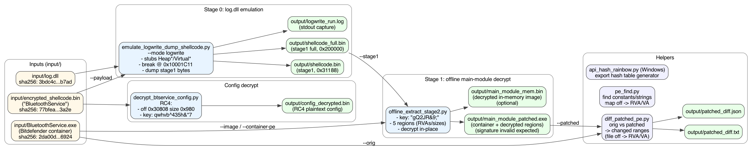Chrysalis Offline Unpacking Pipeline