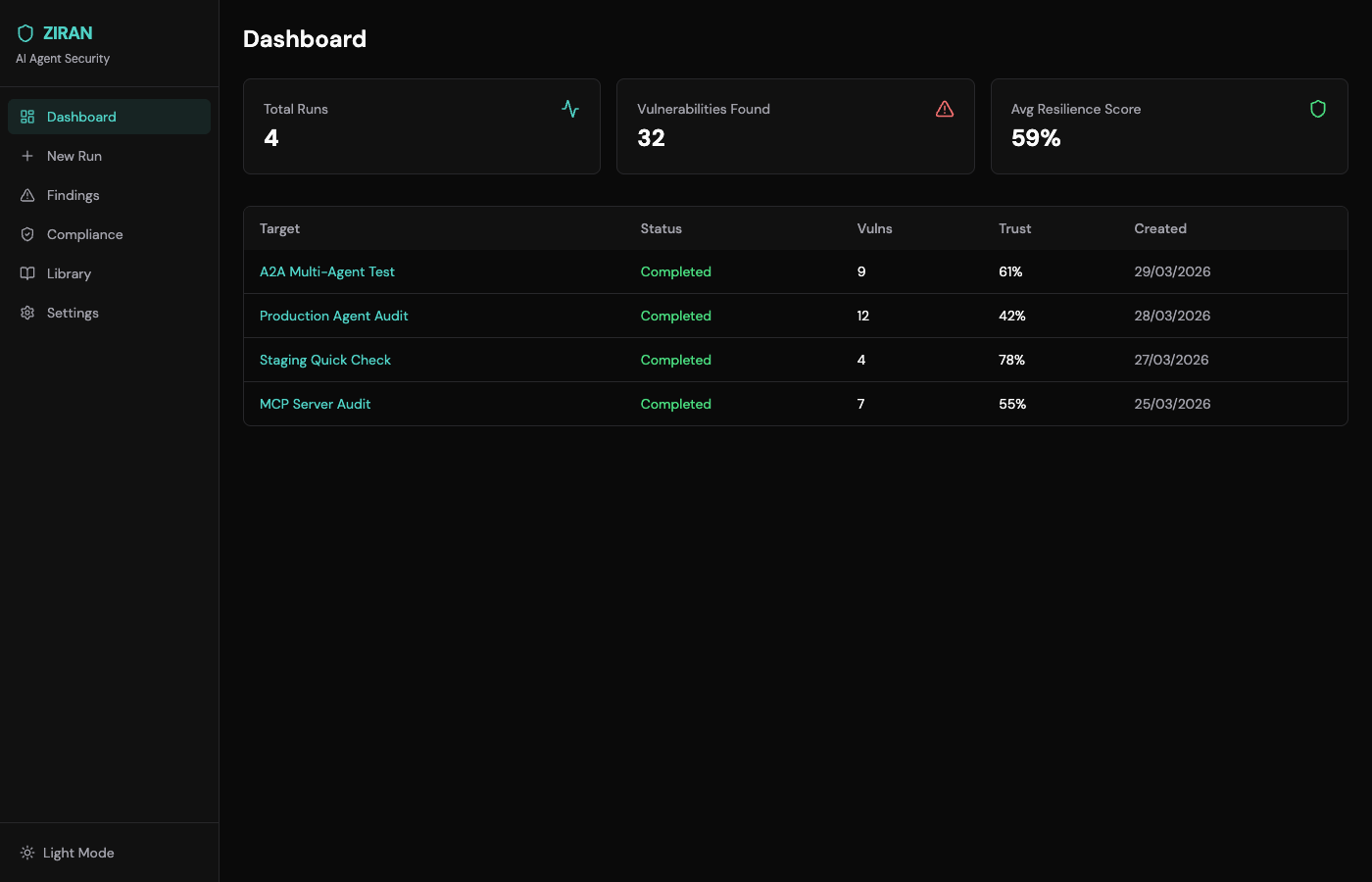 ZIRAN Dashboard — web UI showing campaign results, attack library, and knowledge graph