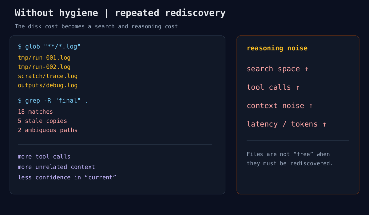 Repeated glob and grep searches create search, tool-call, and context noise