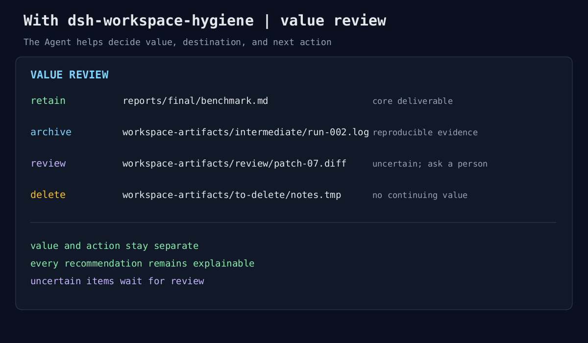 The plugin proposes retain, archive, review, and delete actions with destinations and reasons