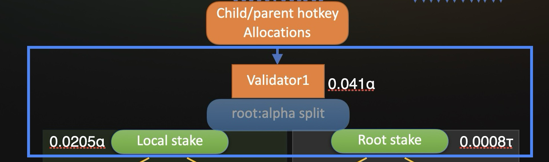 Flow diagram of child/parent hotkey allocations entering a validator and a root:alpha split producing alpha-denominated local stake and tao-denominated root stake