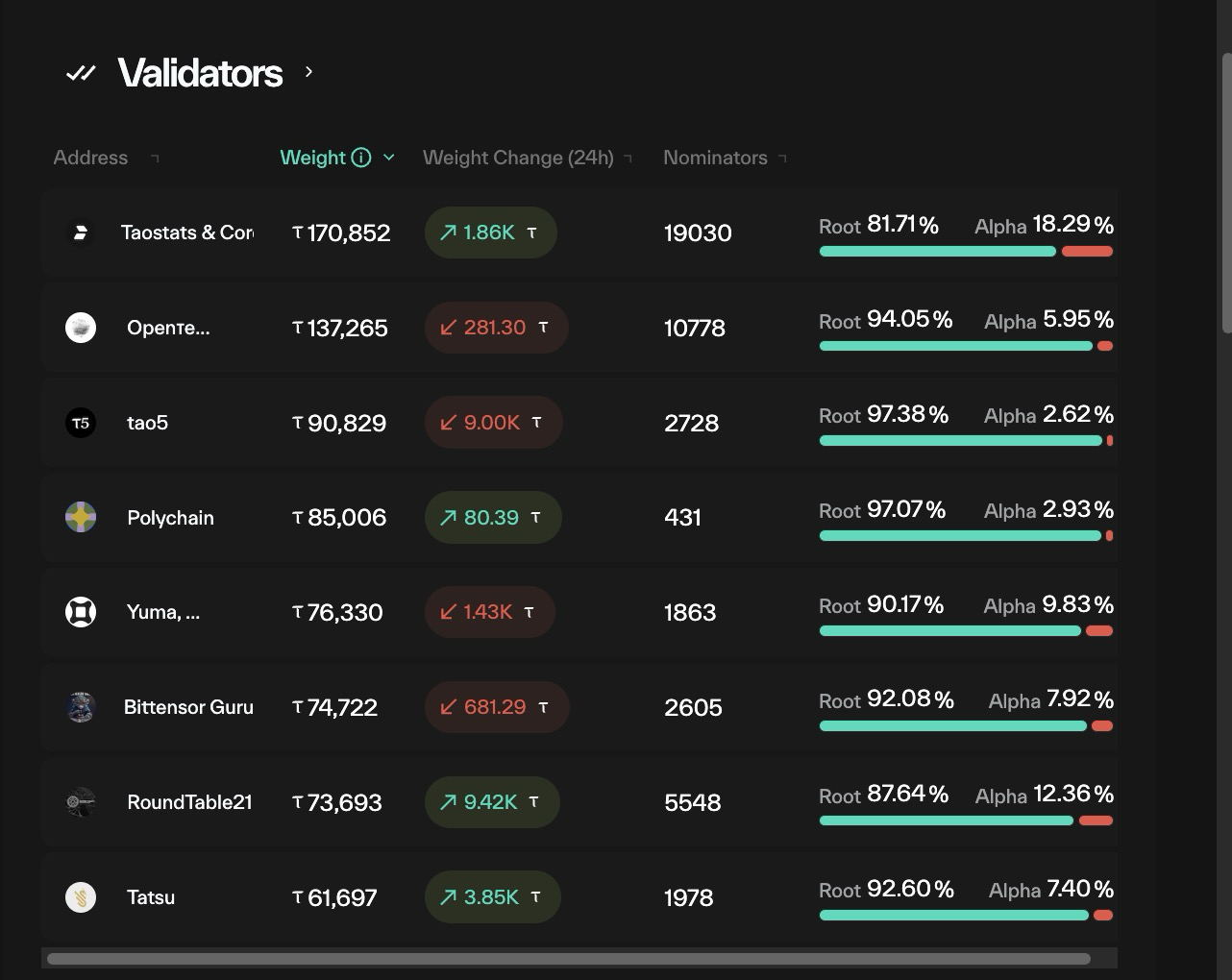 Taostats homepage Validators overview table with validator name, weight, 24h weight change, nominator count, and a Root:Alpha percentage split bar