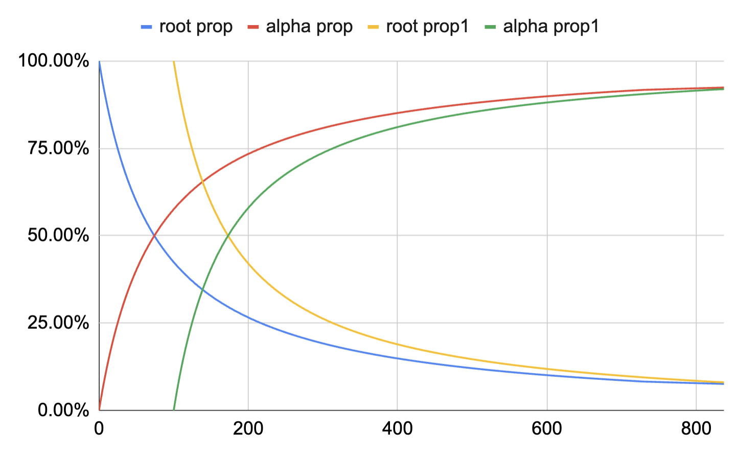 Line chart plotting root and alpha proportion (percent) versus time in days for two subnets, with the second pair time-shifted from the first