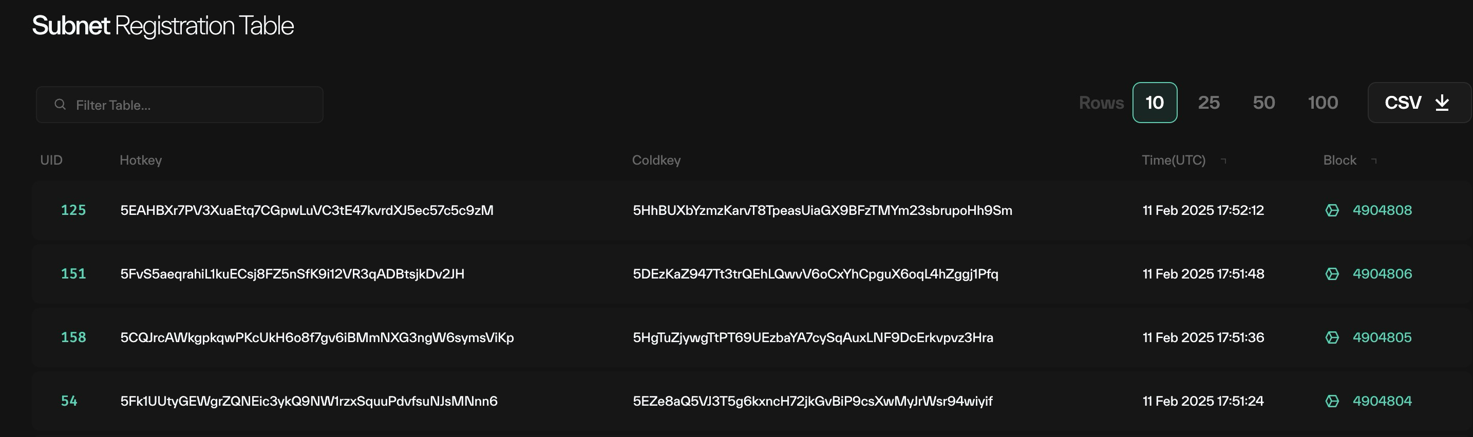 Taostats subnet registration table with UID, hotkey, coldkey, time, and block columns plus filter, CSV export, and rows selector