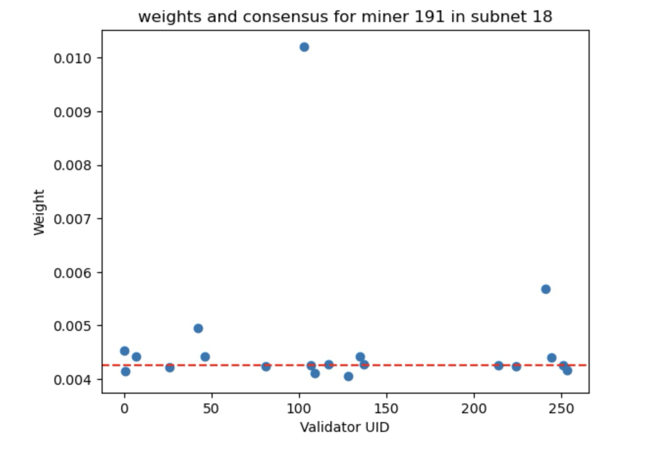 Scatter plot of validator weight assigned to a miner versus validator UID, with a horizontal dashed consensus reference line