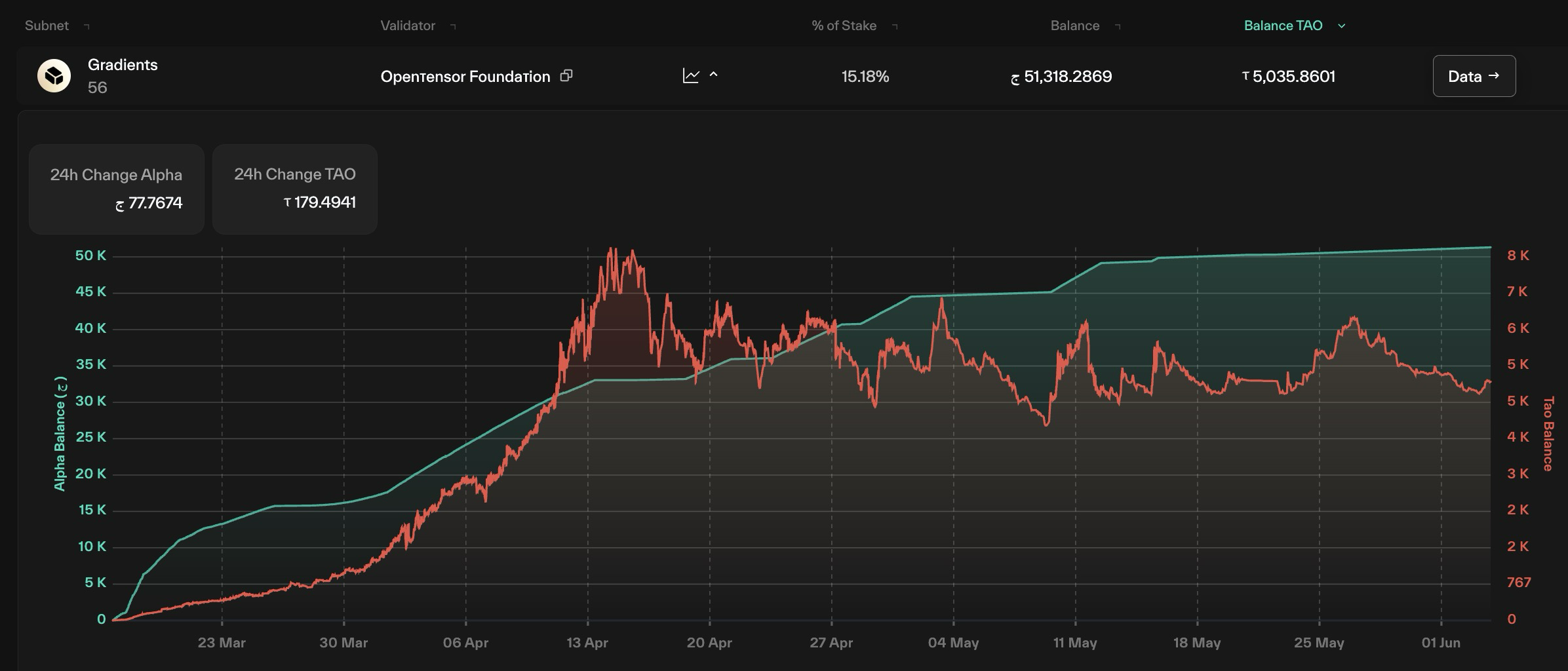Taostats account alpha stake row expanded to a drawer showing 24-hour change cards and a dual-axis line chart of alpha and TAO balance over time