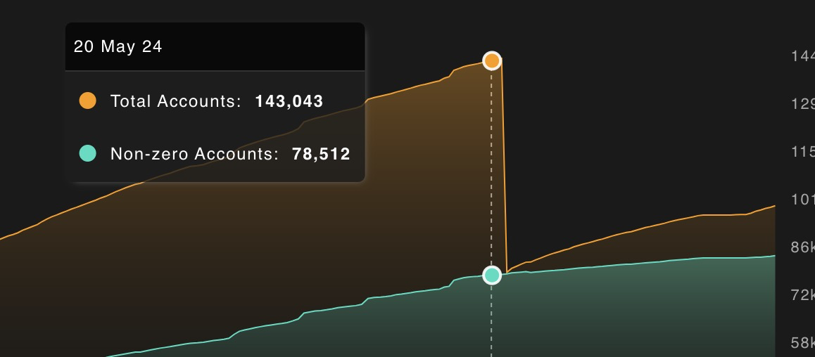 Taostats area chart of total accounts over time: Total Accounts (orange) peak at 143,043 on 20 May 2024 then drop sharply by ~60,000, while Non-zero Accounts (teal, 78,512) keep rising