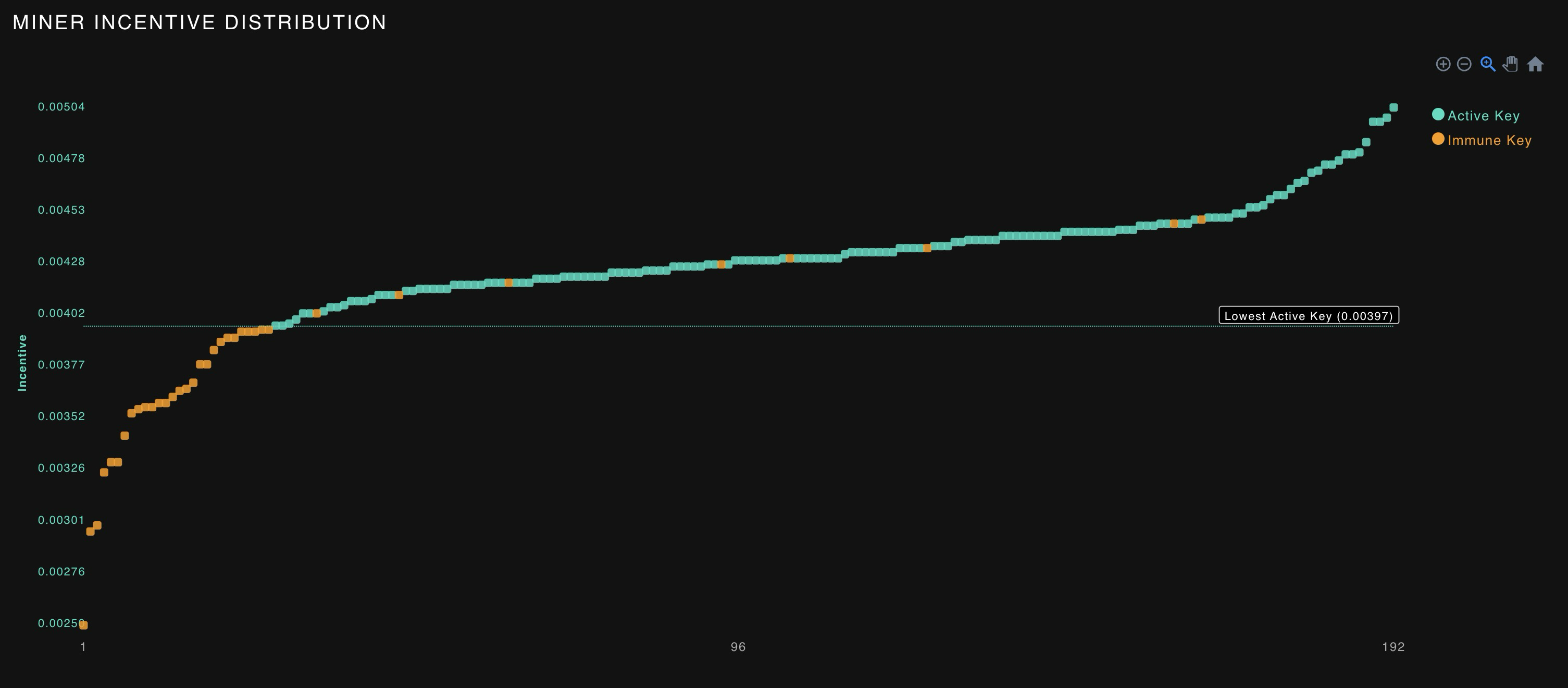 Taostats miner incentive distribution scatter plot of incentive against sorted miner UIDs with a lowest-active-key cutoff line and active/immune coloring