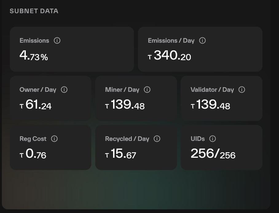 Taostats subnet data panel, a grid of stat cards for emissions, per-day emission splits, registration cost, recycled, and UID counts