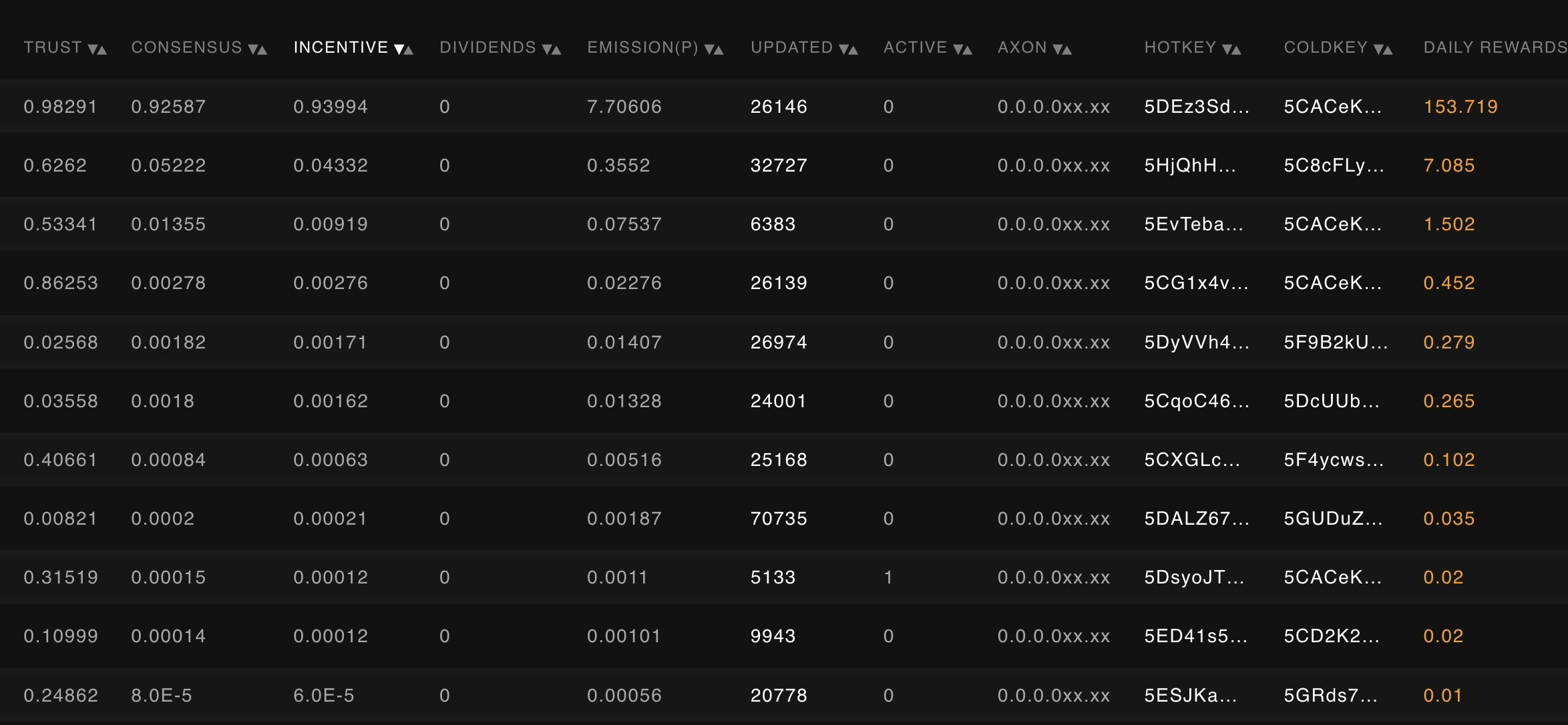 Subnet 6 miner emissions - showing only top 6-10 miners receive any significant emission. (Feb. 5, 2024)