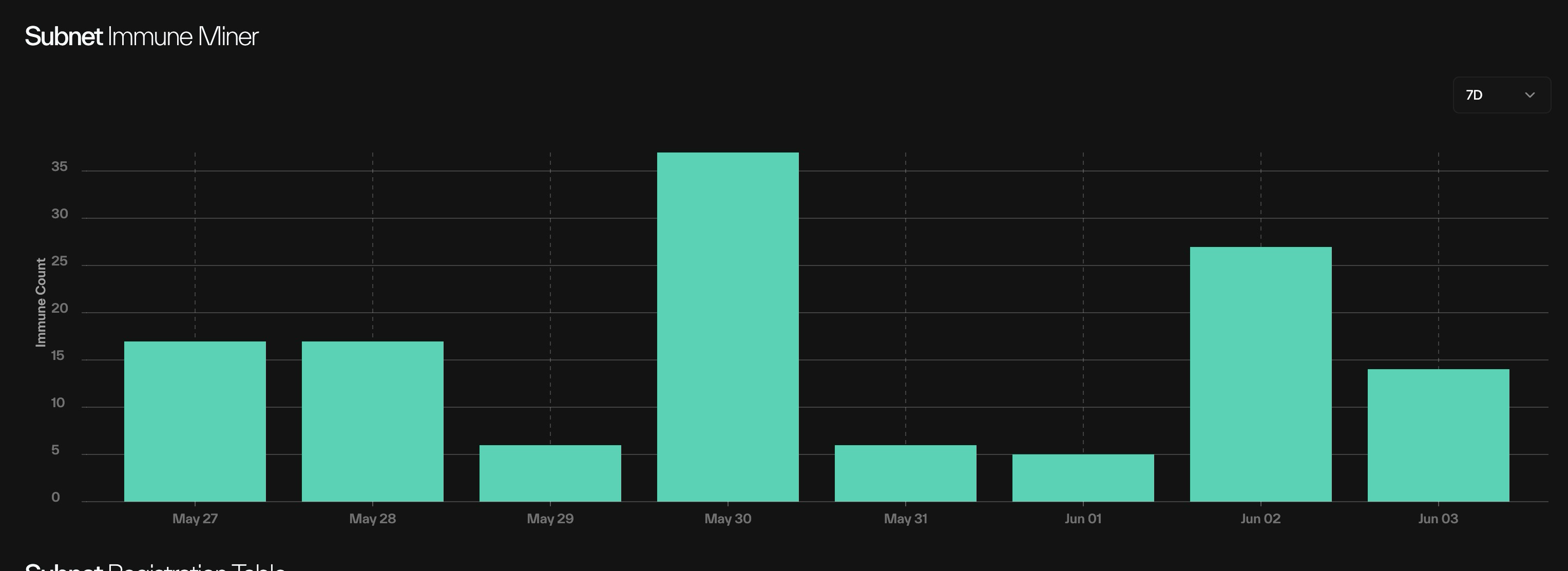 Taostats subnet immune miner bar chart plotting daily immune count over time with a range selector