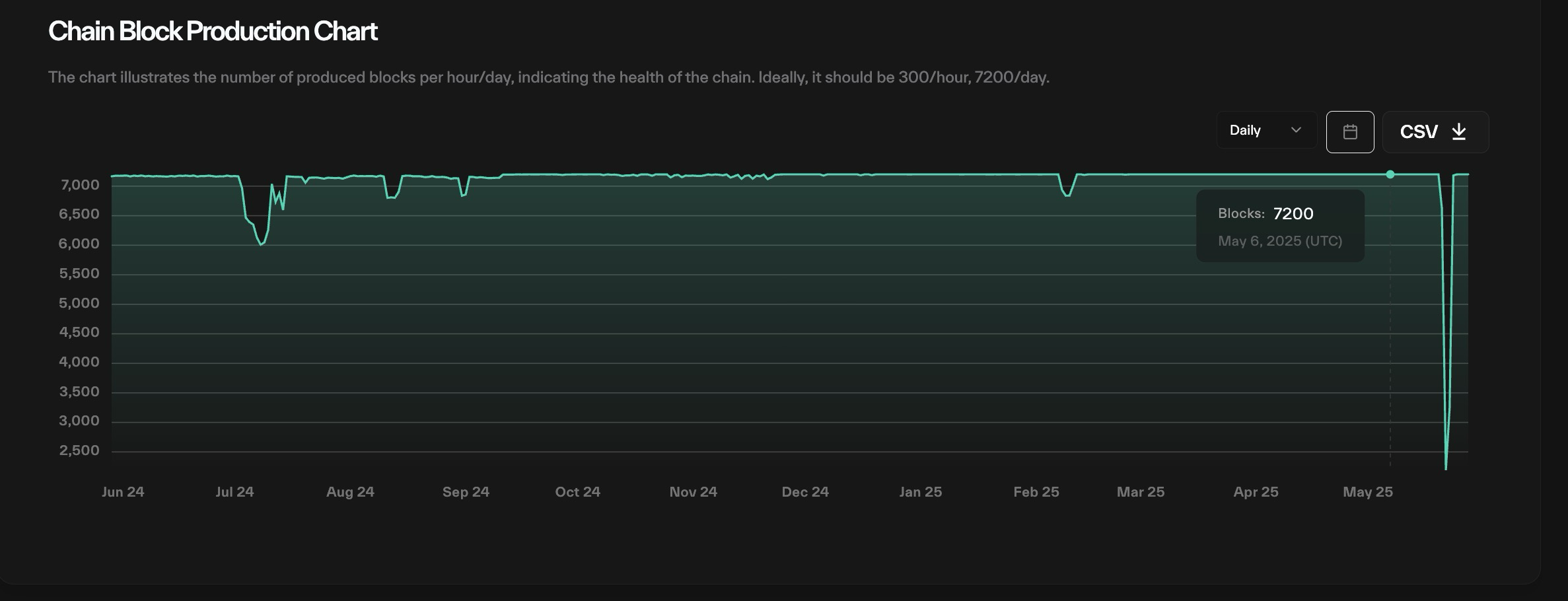 Analytics area chart titled chain block production, plotting block count per period over time with granularity, date, and CSV export controls