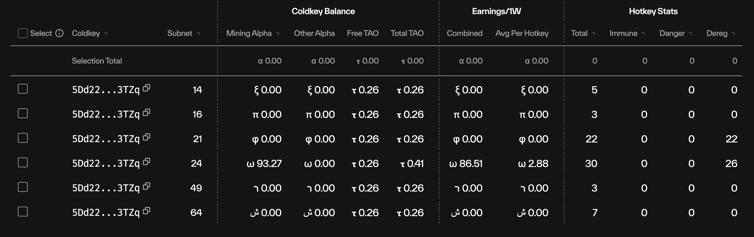 Taostats Pro mining Coldkey table for one coldkey across six subnets, with grouped balance, weekly earnings, and hotkey status columns