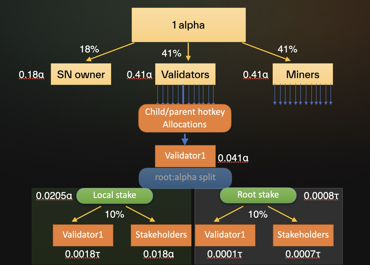 Cascading flow diagram of one alpha emission split among subnet owner, validators, and miners, then through hotkey allocations and a root:alpha stake split to validator and stakeholders