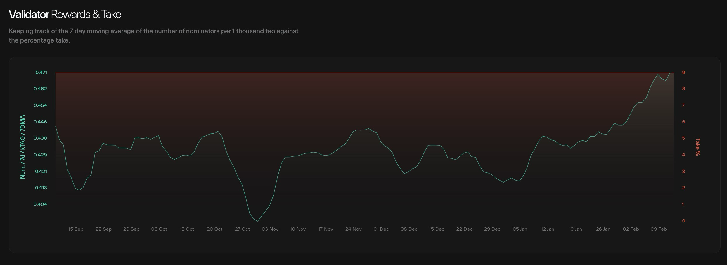 Dual-axis time-series chart plotting nominators per thousand tao (7-day moving average) against validator take percentage over time
