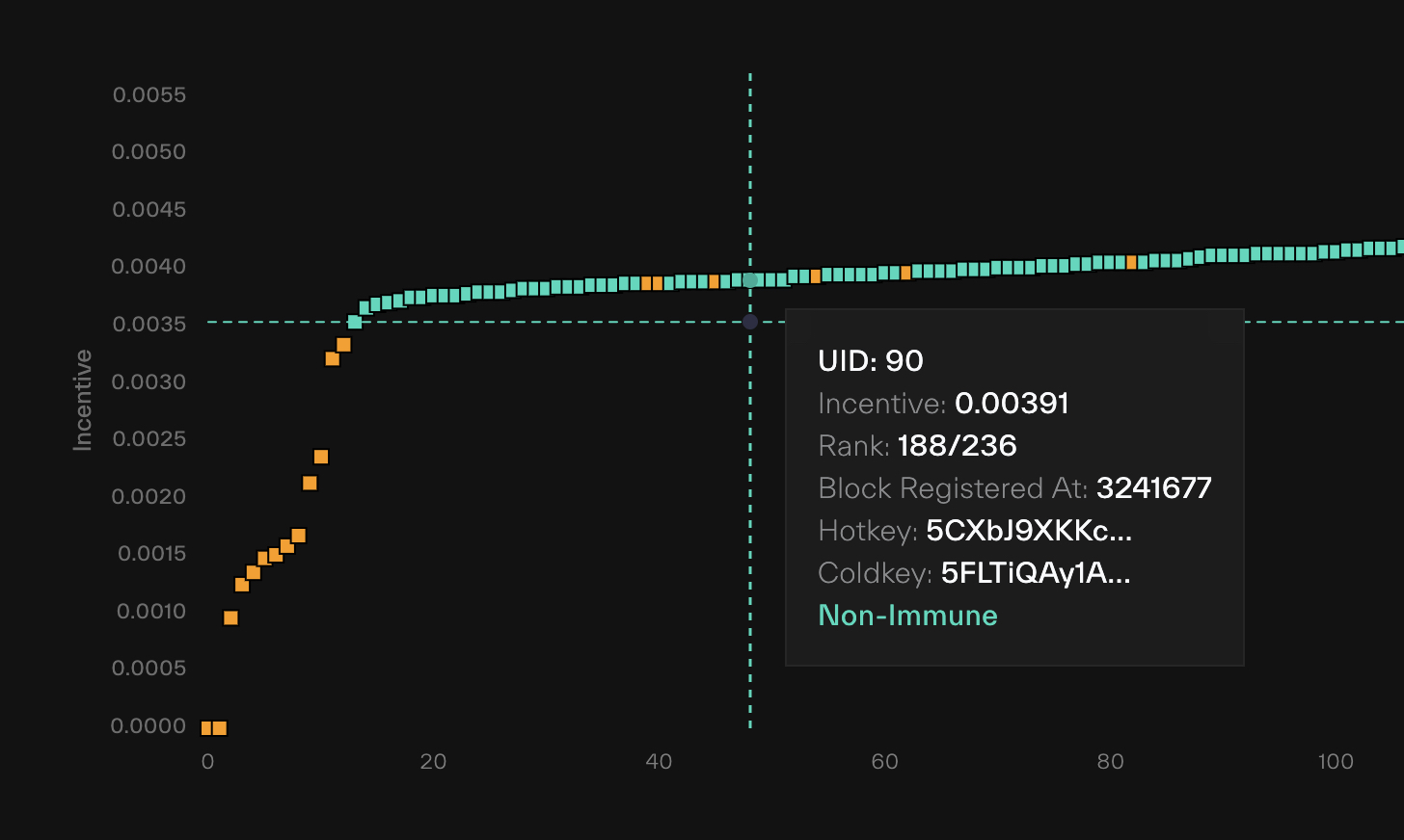 Taostats miner incentive scatter chart across UIDs with a hover tooltip showing UID, incentive, rank, registration block, keys, and immunity status