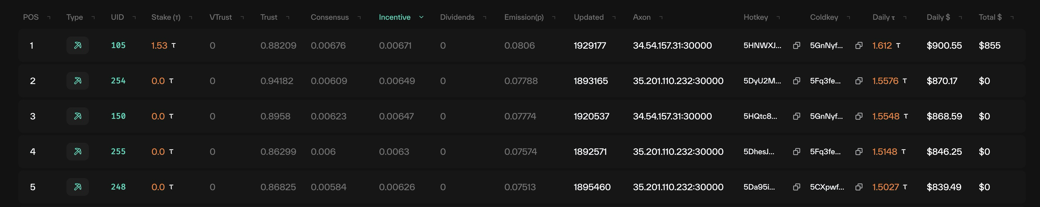 Taostats subnet metagraph table with POS, UID, stake, trust, consensus, incentive, dividends, emission, axon, hotkey, coldkey, and daily reward columns