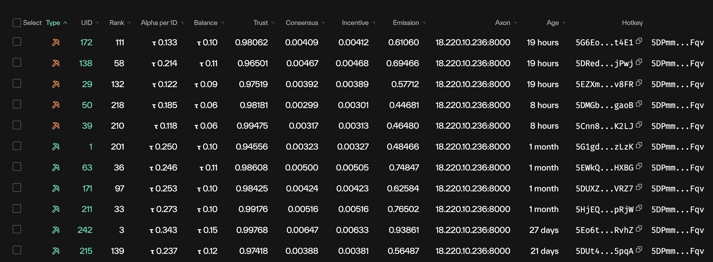 Taostats Pro mining Hotkey table listing each hotkey's UID, rank, daily alpha, trust, consensus, incentive, emission, axon endpoint, and age