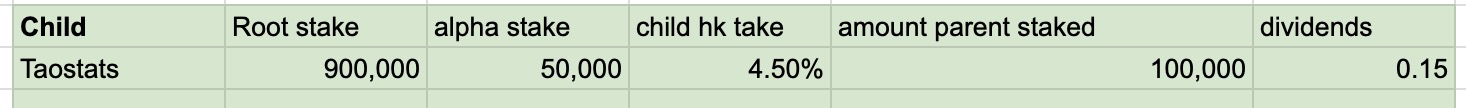 Spreadsheet row with columns for child, root stake, alpha stake, child hotkey take, amount parent staked, and dividends used in parent/child emission calc