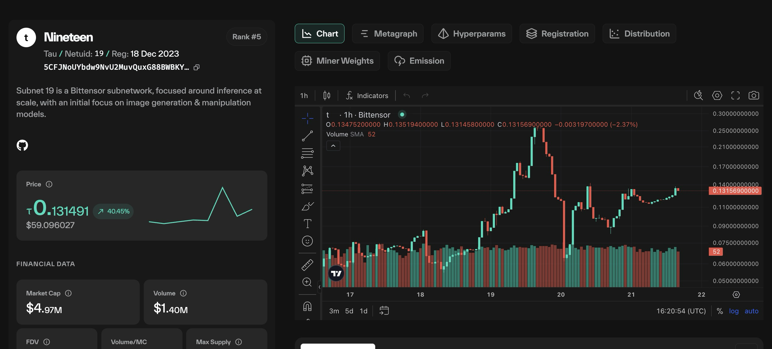 Taostats subnet detail page with a left identity panel, description, external links, price panel, and financial stats beside a right tabbed candlestick chart