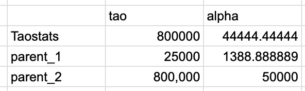 Spreadsheet mapping accounts (validator and two parents) to their tao and alpha stake columns for finding stake on a hotkey