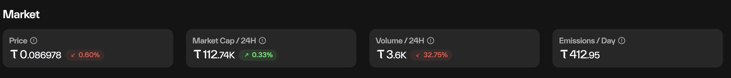 Taostats Pro subnet Market panel with four cards showing price, 24h market cap, 24h volume, and daily emissions in TAO with percentage changes