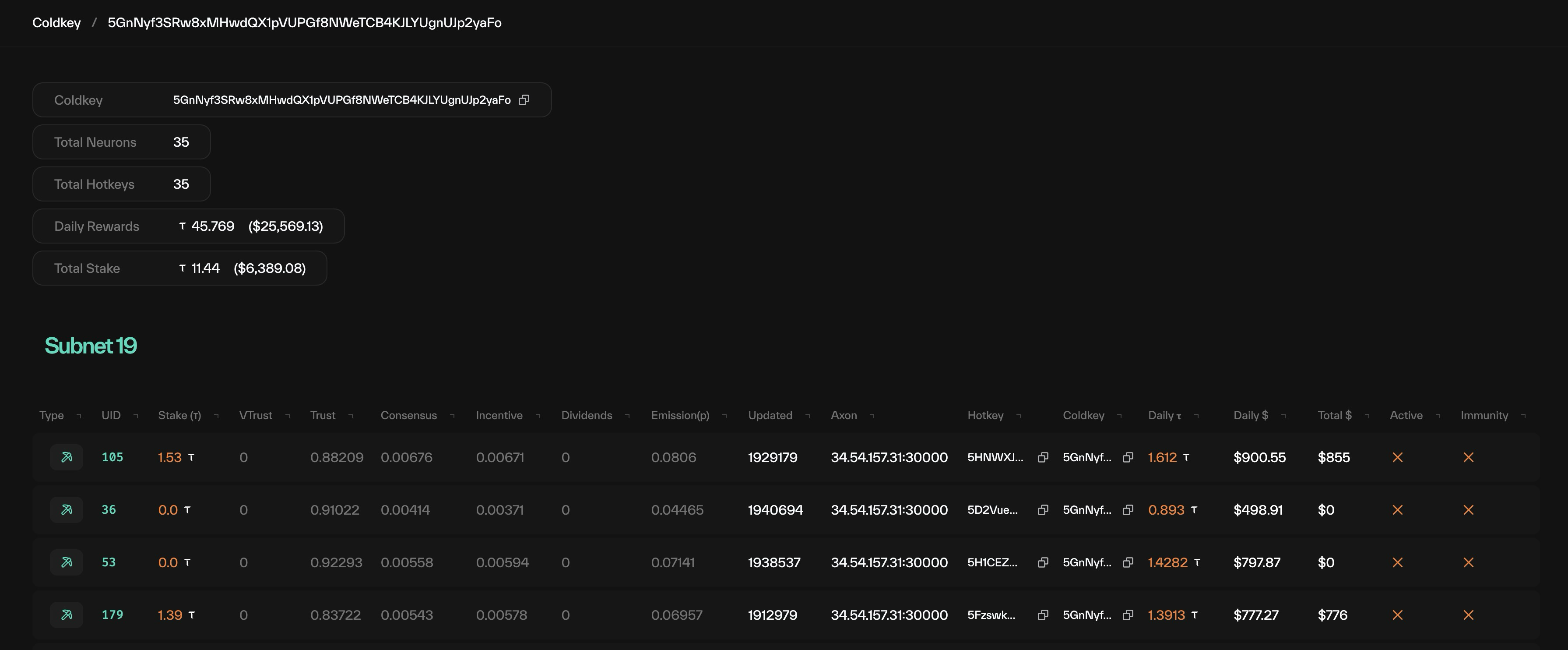 Taostats coldkey view page with summary cards for neurons, hotkeys, rewards, and stake above a subnet-grouped metagraph table