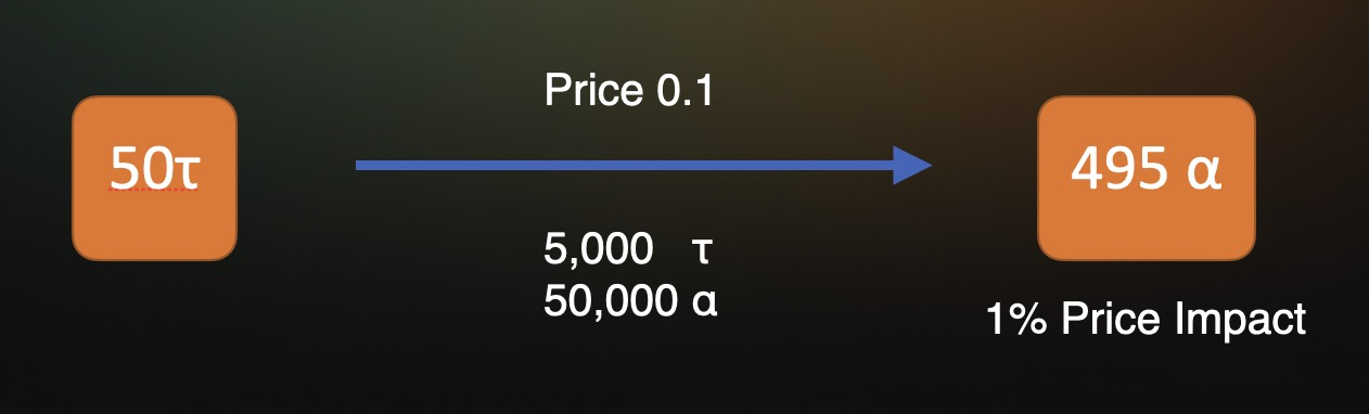 Diagram of a single token swap through an AMM subnet pool, with input tau, pool tau/alpha reserves, output alpha, and a resulting price-impact percentage