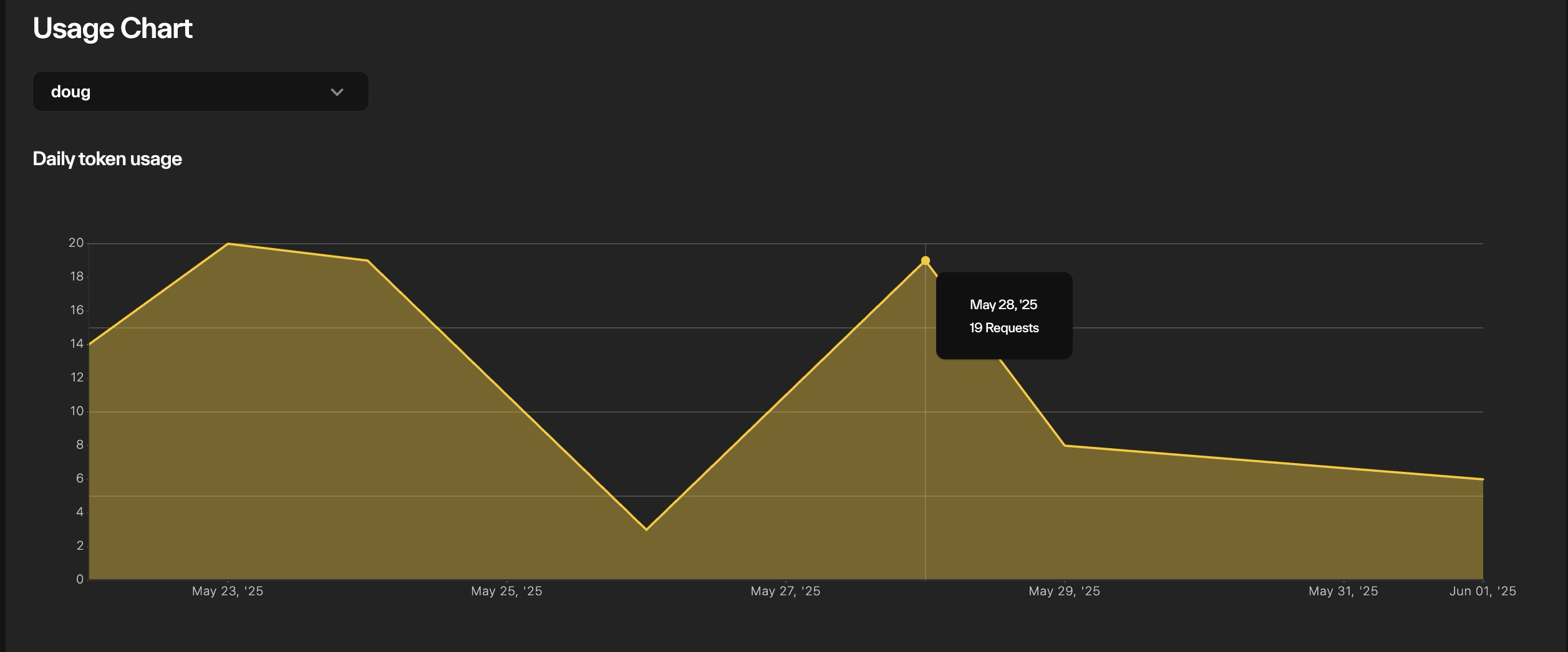 Taostats Pro API usage area chart titled 