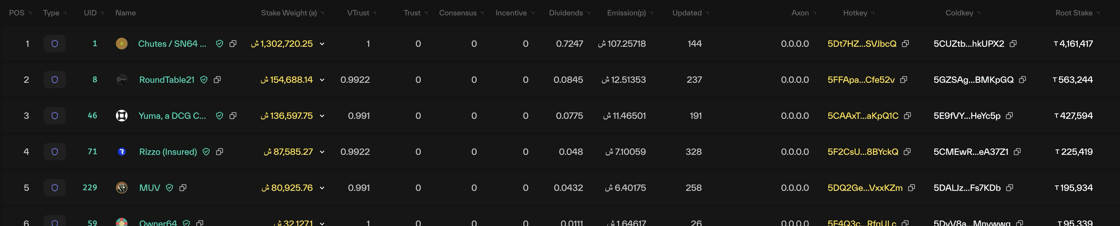 Taostats subnet metagraph table of neurons with POS, UID, name, stake weight, trust, consensus, incentive, dividends, emission, hotkey, coldkey, and root stake columns