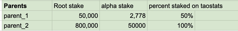 Spreadsheet listing parent hotkeys with root stake, alpha stake, and stake-percentage columns as inputs to an emission calculation
