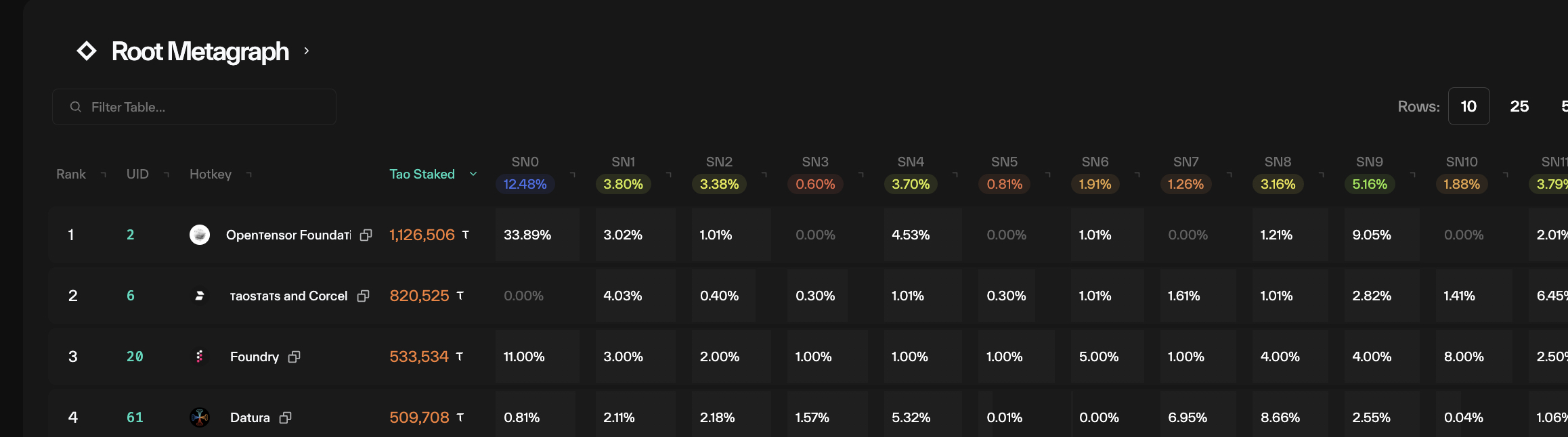 Taostats root metagraph table on an older layout with rank, UID, hotkey, TAO staked, and per-subnet percentage columns