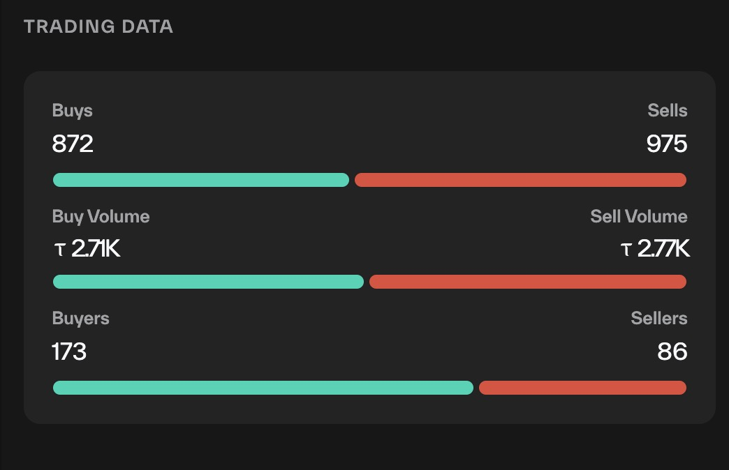 Taostats subnet trading data panel with paired buy/sell metrics for orders, volume, and participants, each shown with a green/red ratio bar