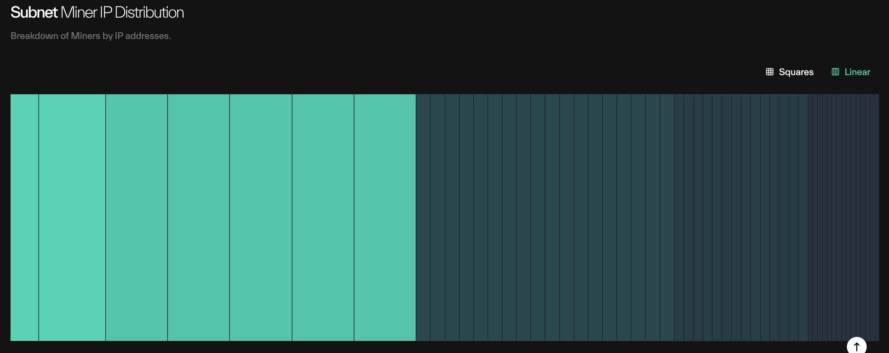 Taostats miner IP distribution as a segmented proportional bar sized by miners per IP address, with squares/linear view toggle