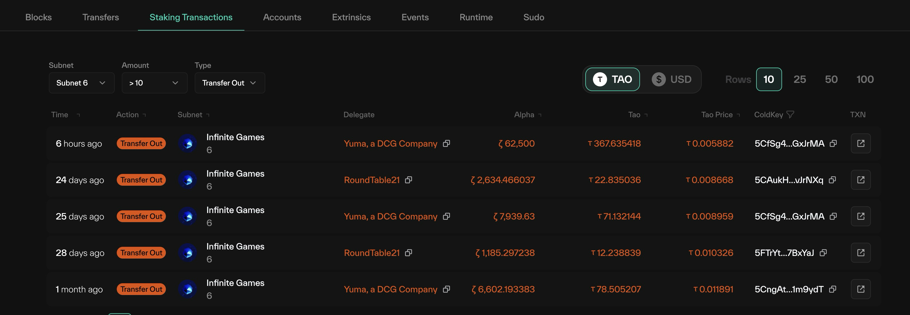 Taostats Staking Transactions table with subnet, amount, and type filters and columns for time, action, subnet, delegate, alpha, tao, tao price, and coldkey