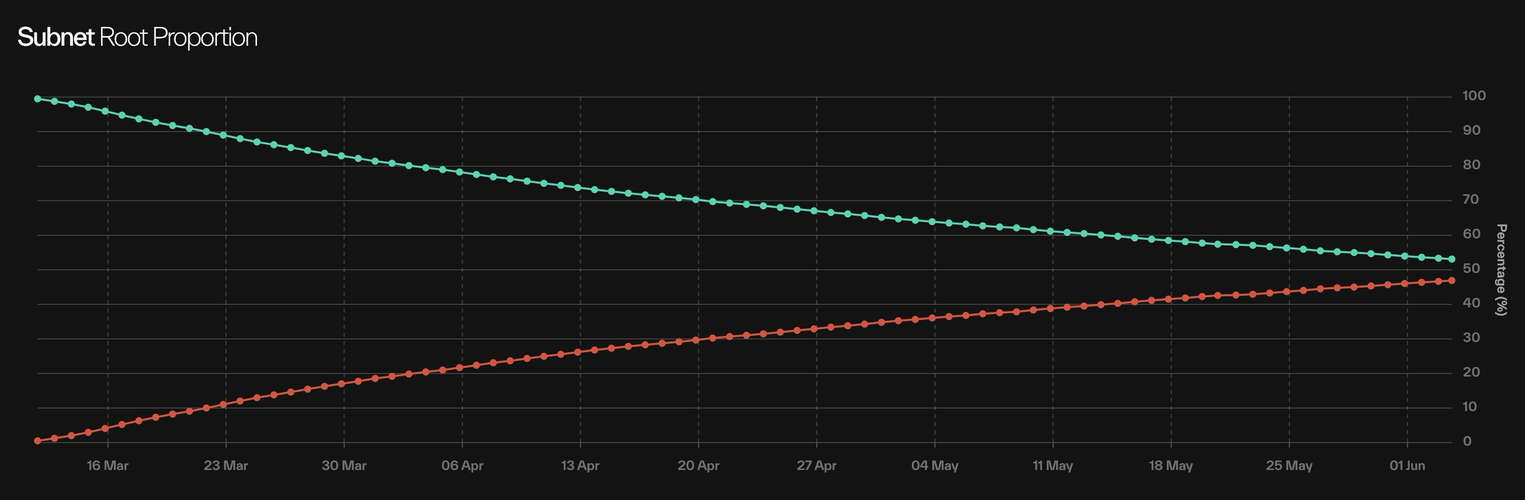 Taostats subnet root proportion dual-line time-series chart plotting root versus alpha percentage split over time