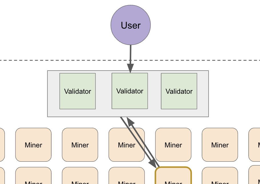 Tiered flow diagram showing user requests crossing a boundary to a validator layer, then routed to a selected miner and returned