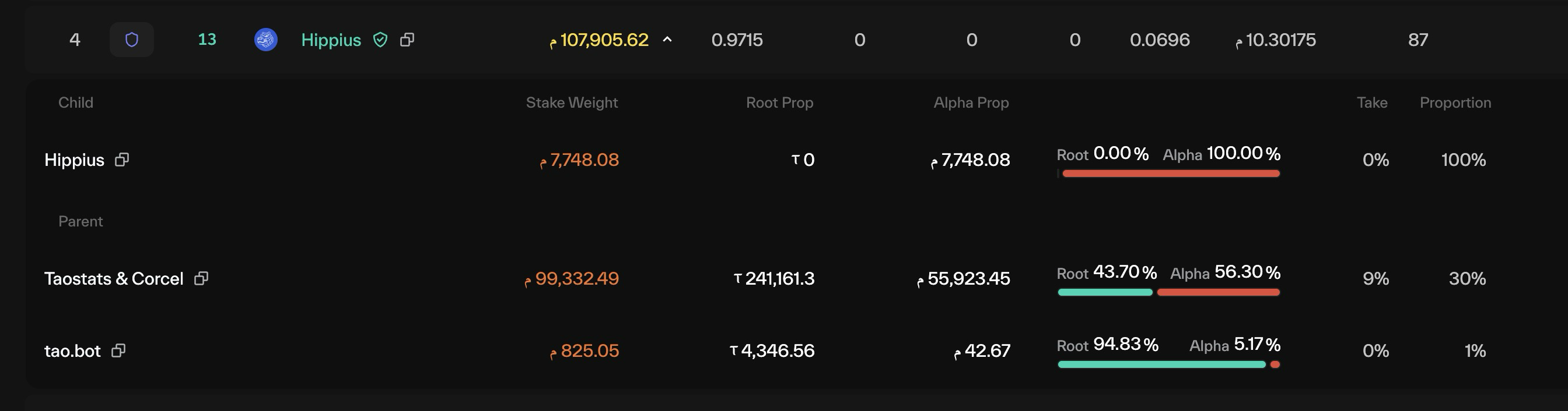 Taostats metagraph expanded row breaking stake weight into child and parent hotkey groups with root/alpha proportion, take, and proportion columns