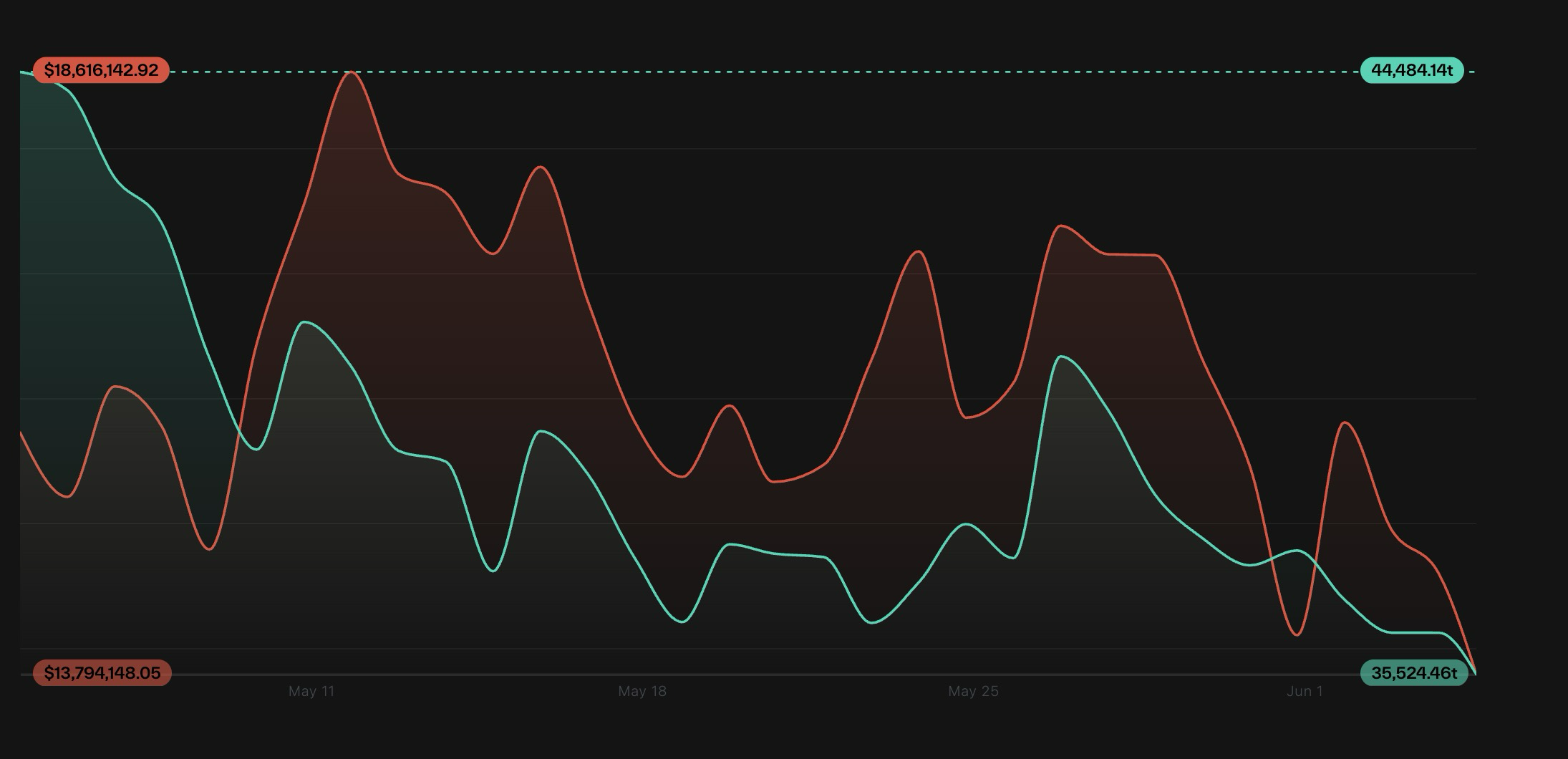 Taostats Pro portfolio value chart with a teal TAO line and red USD line over roughly one month, labeled with high and low endpoints