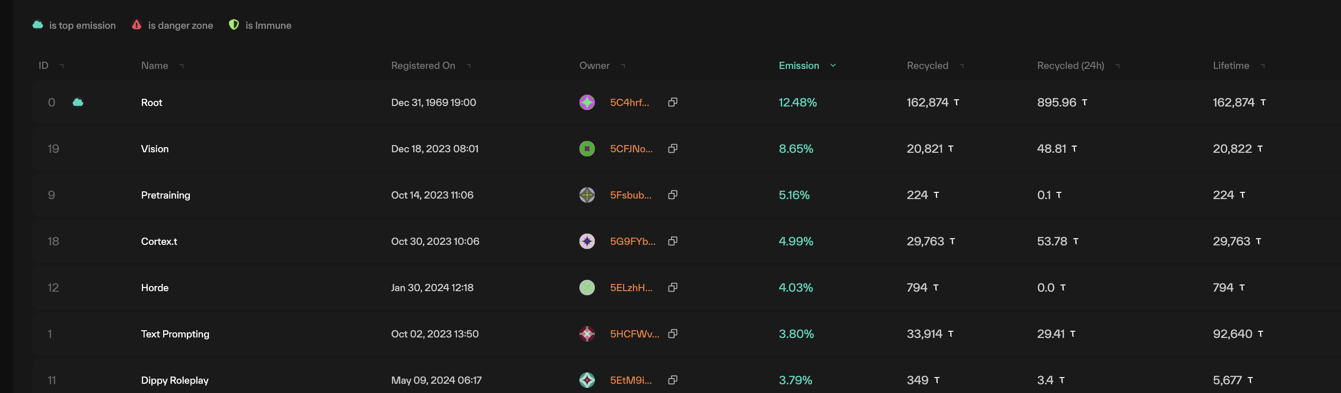 Taostats subnets list on an older layout, a sortable table with ID, name, registration date, owner, emission, recycled, and lifetime columns