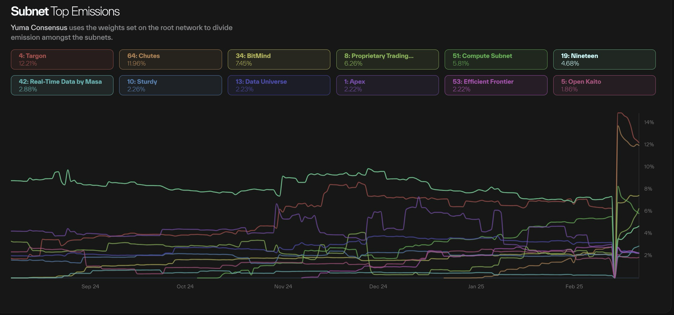 Multi-line time-series chart of each subnet's emission-share percentage over time, with a toggleable colored legend of subnets