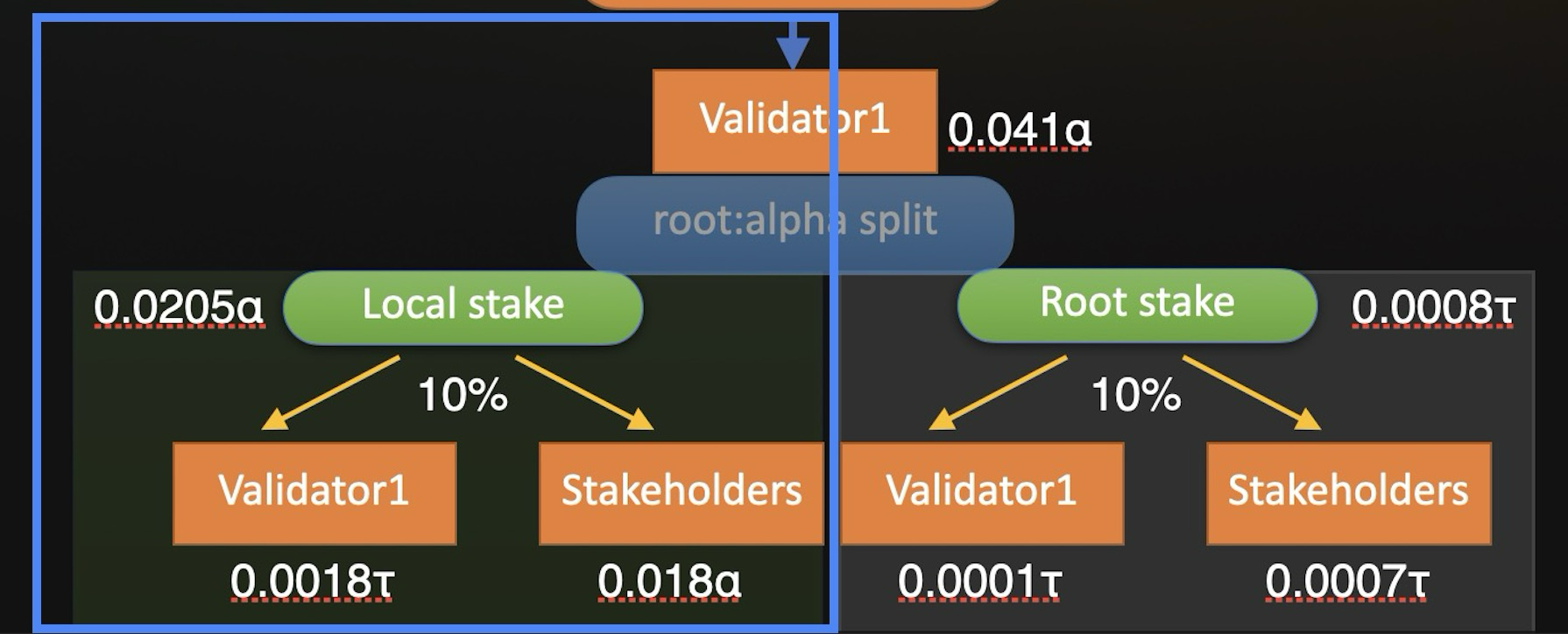 Flow diagram of a validator's alpha emission passing through a root:alpha split into local and root stake, each divided between validator and stakeholders