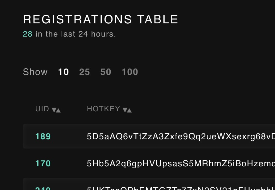 Taostats subnet registrations table with UID and hotkey columns plus a 24-hour registration count stat and rows-per-page selector