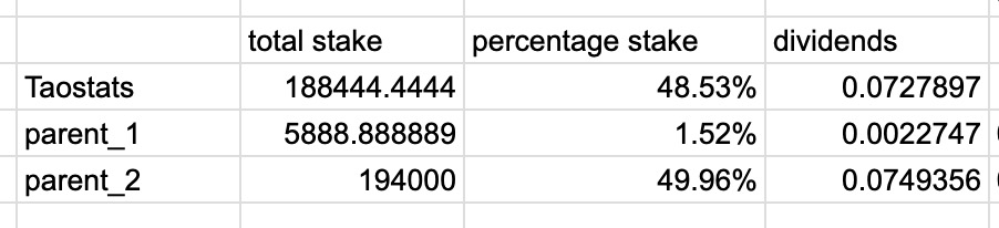 Spreadsheet splitting a fixed dividend pool across validators proportionally by each one's percentage of total stake