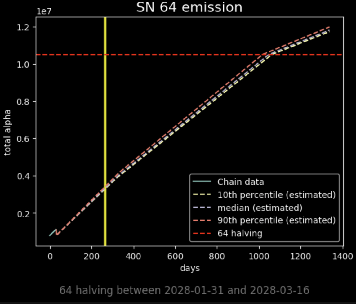 Tao and alpha halving timeline