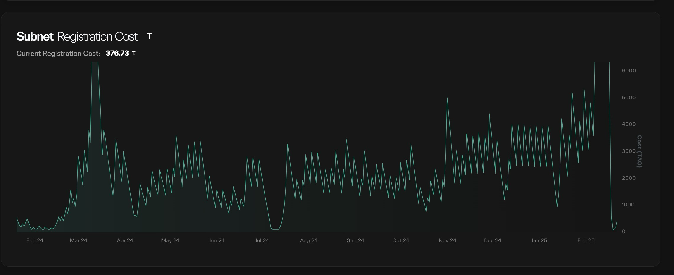 Time-series area chart of subnet registration cost in tao over roughly a year, with a volatile line and a right-side cost axis
