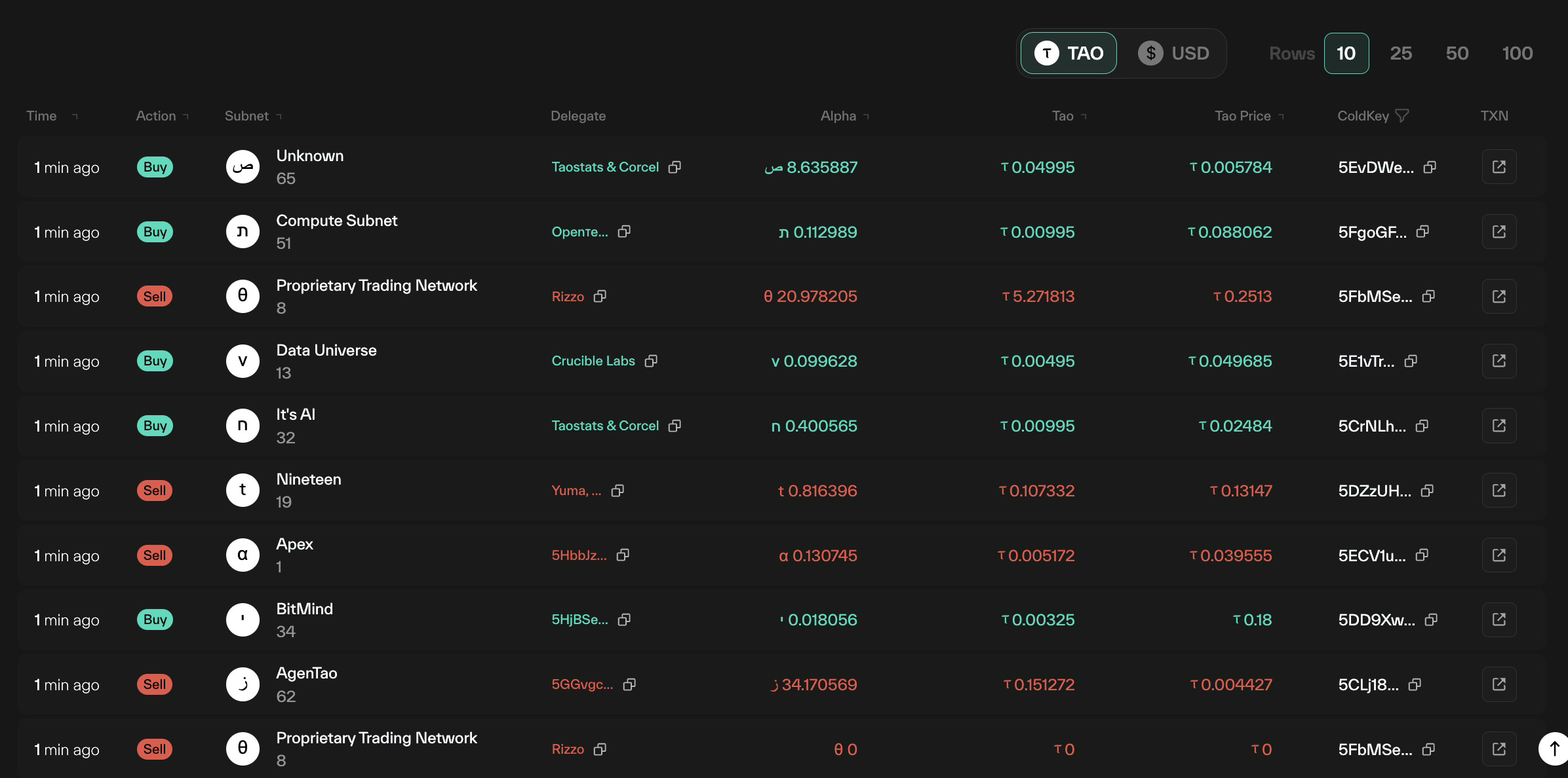 Taostats homepage live Transactions table of subnet staking buys and sells with time, action, subnet, delegate, alpha, TAO, price, and coldkey columns