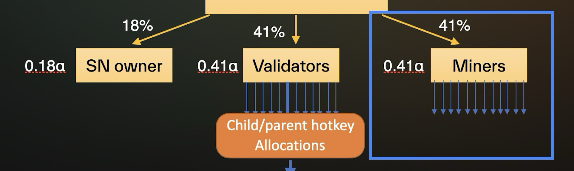 Flow diagram splitting subnet emission by percentage among subnet owner, validators, and miners, with the miner branch highlighted and fanning out to individual miners