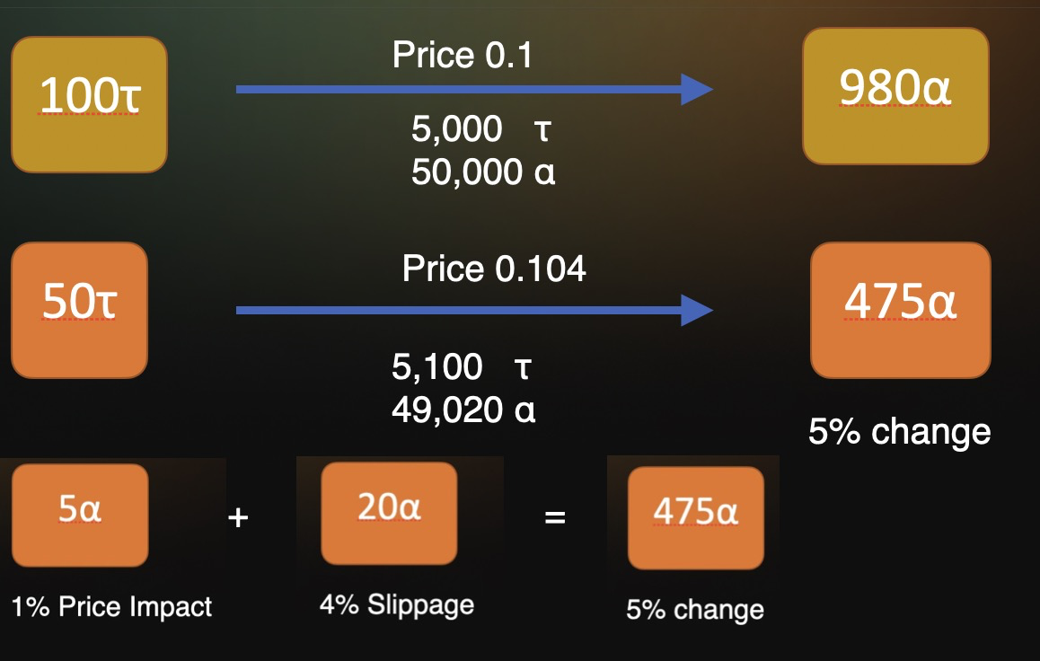 Diagram decomposing an AMM swap's adverse execution into price impact plus slippage caused by a large front-running transaction