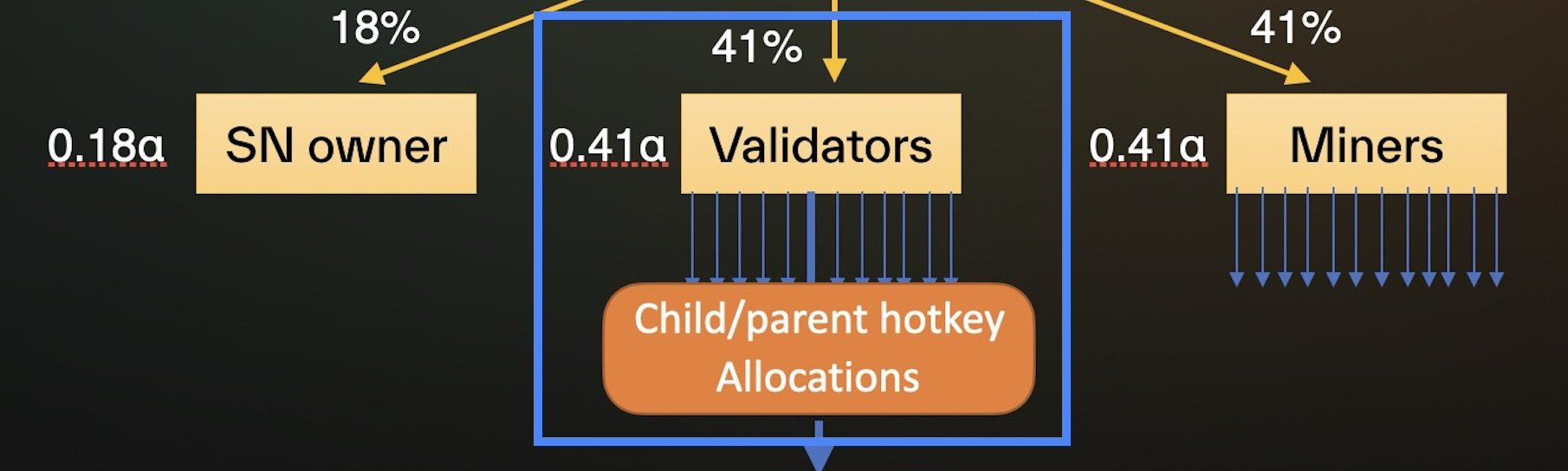 Diagram splitting emission by percentage among subnet owner, validators, and miners, with the validator share routed through child/parent hotkey allocations